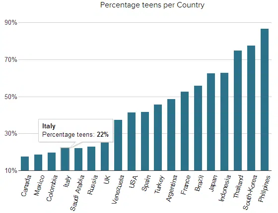 Percentuale dei teenager su Twitter per Paese