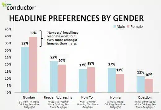 Titoli preferiti, in base al sesso