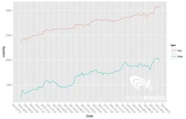 Nessuna differenza di posizionamento fra HTTP e HTTPS