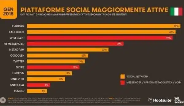 Piattaforme social maggiormente attive