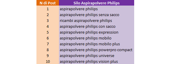 Silo Esempio Philips