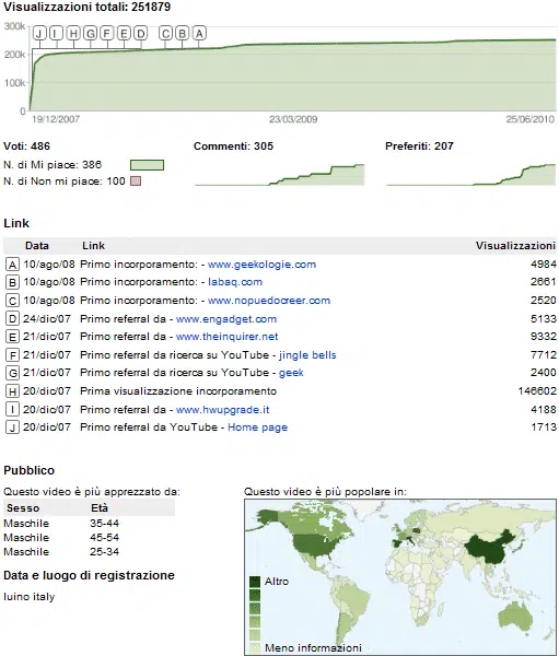 Statistiche di visualizzazione di un video virale