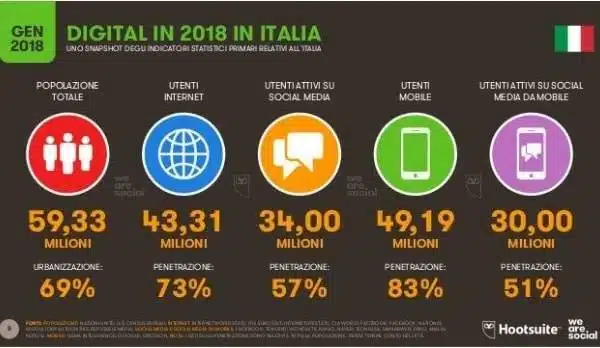 Utenti Internet in Italia
