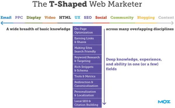 Il vantaggio di essere un Mediocre 2 T-Shaped Web Marketer