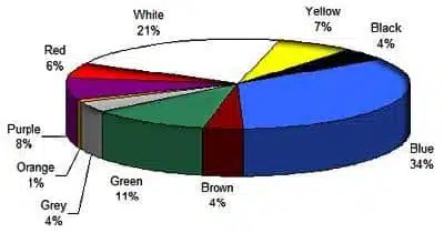 Colori & Affidabilità