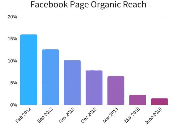 Reach organica della pagina Facebook