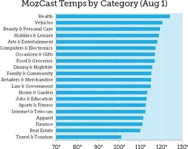 Google Core Update MozCast