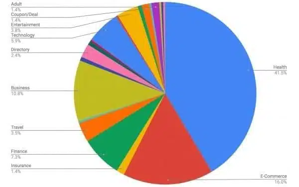Google Medic Update