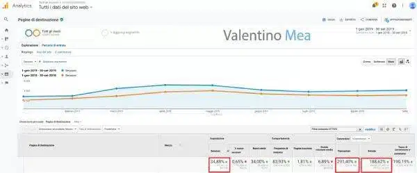 Risultati consulenza SEO ecommerce