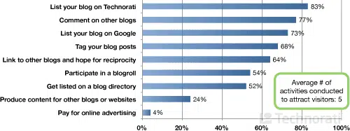 grafico come attrarre visitatori