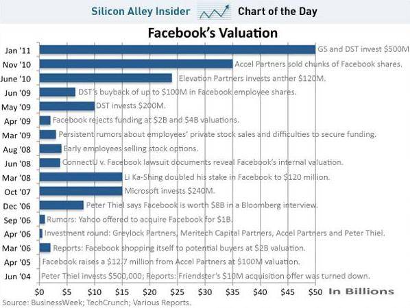 facebook valuation