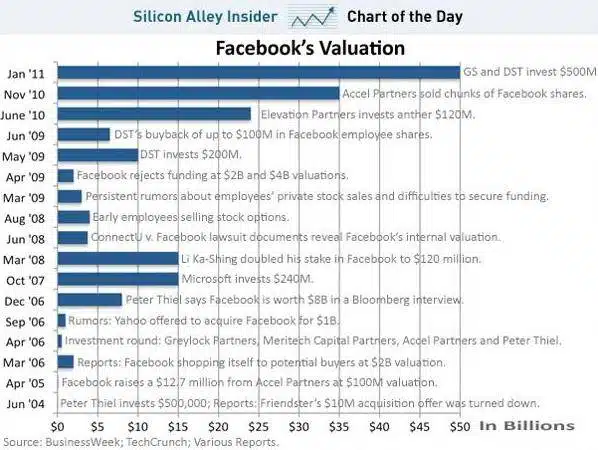 facebook valuation - Max Valle