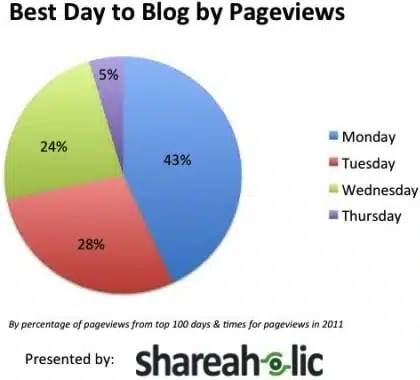 I giorni e gli orari migliori per postare sul blog (e per ottenere più condivisioni sui social) 2 Giorno migliore in base ai pageview