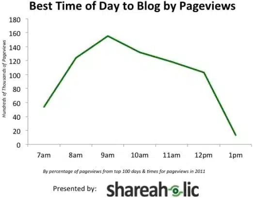 I giorni e gli orari migliori per postare sul blog (e per ottenere più condivisioni sui social) 4 Miglior orario per la pubblicazione
