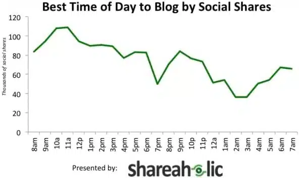 I giorni e gli orari migliori per postare sul blog (e per ottenere più condivisioni sui social) 3 Ora migliore per la pubblicazione