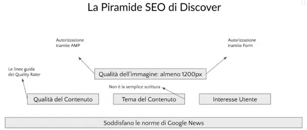 come entrare in google discover - Max Valle