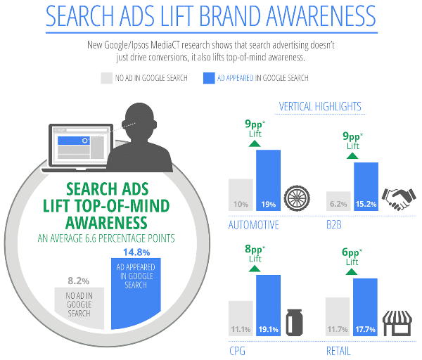 search ads brand awareness