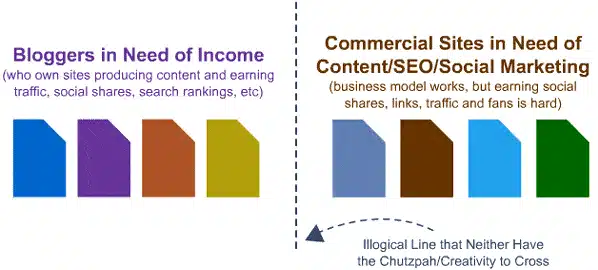 Non comprare link, compra un blog! 1 link blog - Max Valle