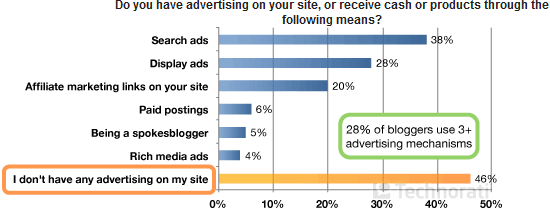Sul tuo blog, c’è la pubblicità?