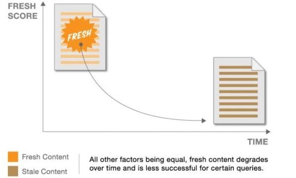 La freshness in base alla data di pubblicazione del contenuto