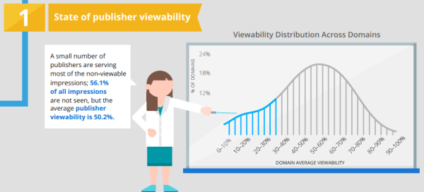 State of publisher viewability
