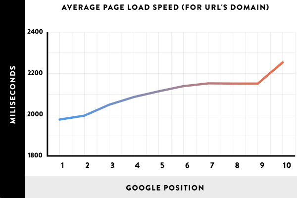 Average page load speed