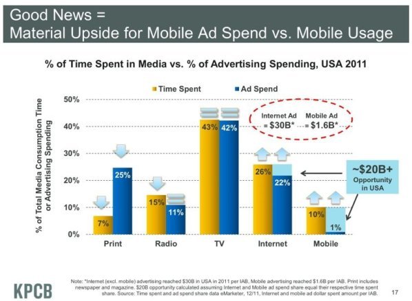 Tempo speso rispetto ad investimenti pubblicitari