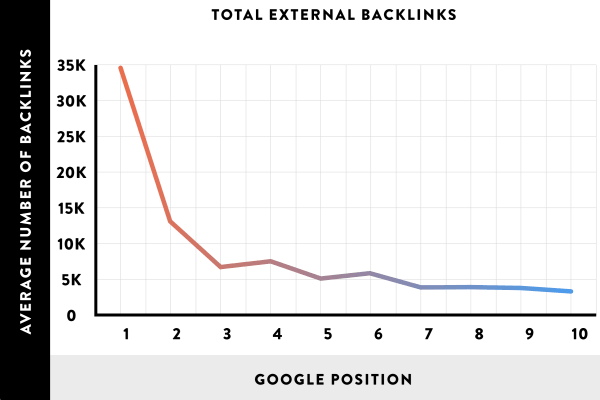 Total external backlinks