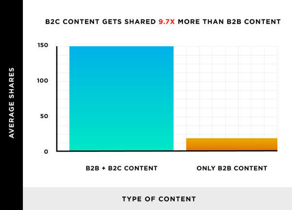 B2C+B2B vs. B2B