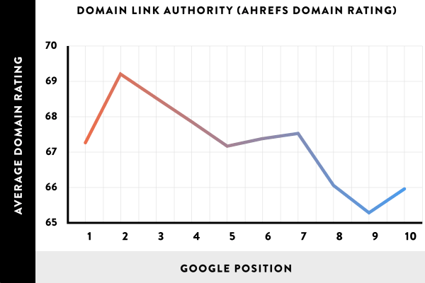Domain link authority