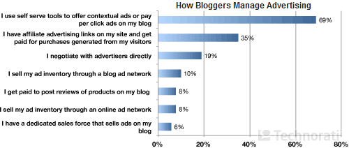 Blog e gestione della pubblicità