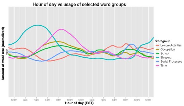 Uso delle parole in base alle ore del giorno