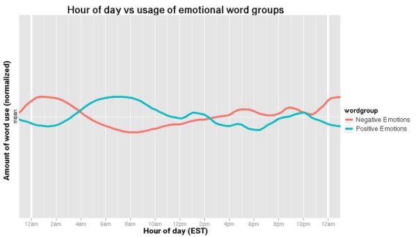 Uso di termini emotivi in base alle ore del giorno