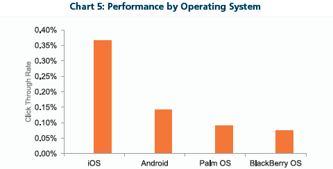Performance by Operating System