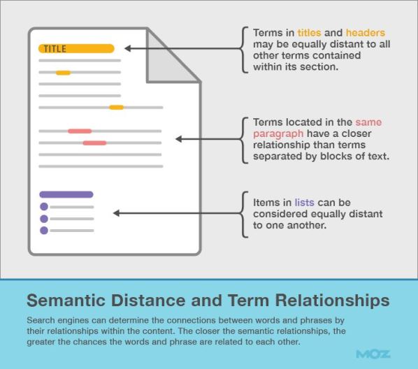 Distanza Semantica e Relazioni fra Termini