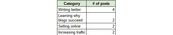 Foglio di calcolo con i post divisi per categorie