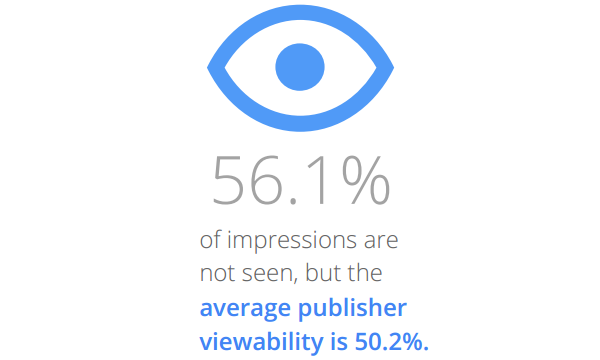 Il 56,1% delle impression non vengono visualizzate