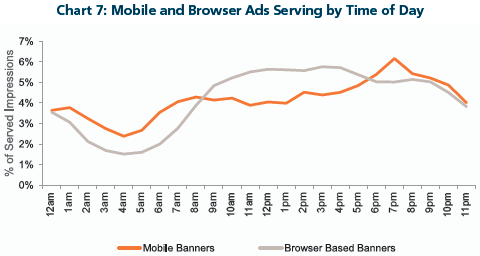 Mobile and Browser Ads Serving by Time of Day
