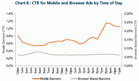 CTR for Mobile and Browser Ads by Time of Day