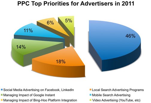 La priorità dei search marketer? i Social Media!