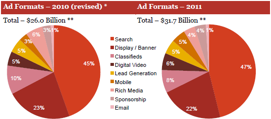 Formati pubblicitari, 2010 vs. 2011