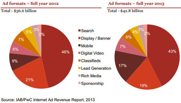 Quote percentuali per formato pubblicitario in USA, 2012 vs 2013