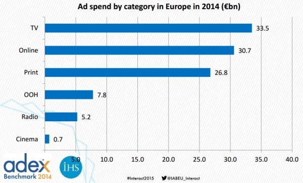 Spesa pubblicitaria in Europa nel 2014