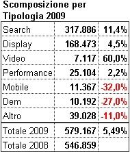 Percentuali pubblicità online in Italia, anno 2009 vs 2008