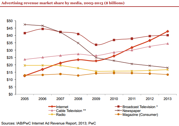 Fatturato pubblicitario USA per singolo settore, dal 2005 al 2013