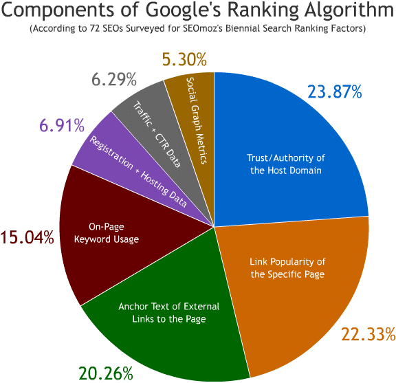 Le componenti dell'algoritmo di Google