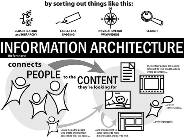 Architettura dell'informazione