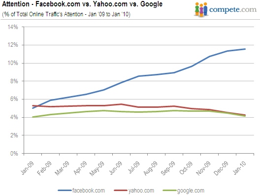 Facebook vs Yahoo vs Google
