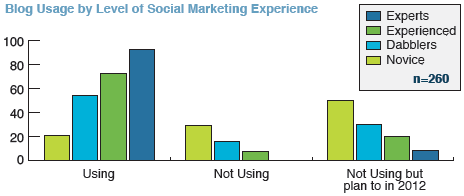 Blog Usage by Level of Social Marketing Experience