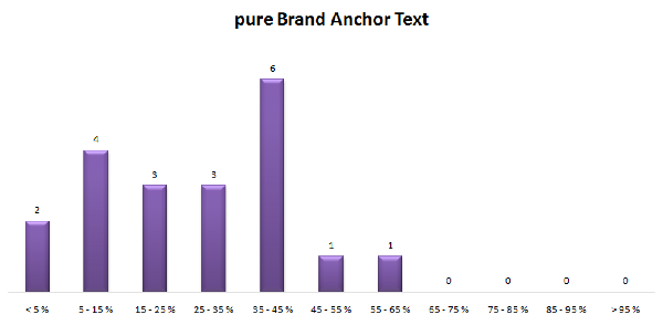 Anchor text puro Brand
